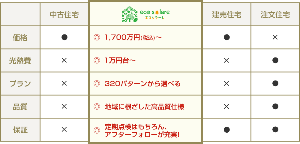 価格は1,700万円(税込)〜。光熱費は1万円台〜。プランは320パターンから選べる。品質は地域に根ざした高品質仕様。保証は定期点検はもちろん、アフターフォローが充実!
