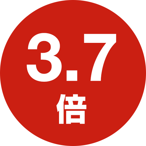 3.7倍