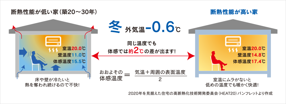 eco solareは、健康被害リスクを最小限にするための高断熱・高気密を標準装備
