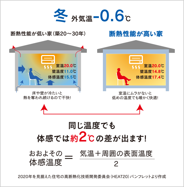 eco solareは、健康被害リスクを最小限にするための高断熱・高気密を標準装備