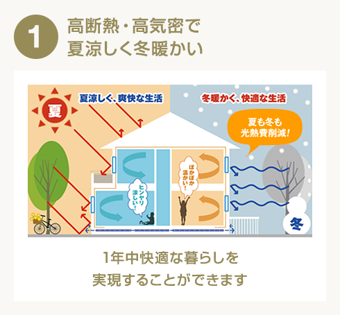 1 高断熱・高気密で夏涼しく冬暖かい
