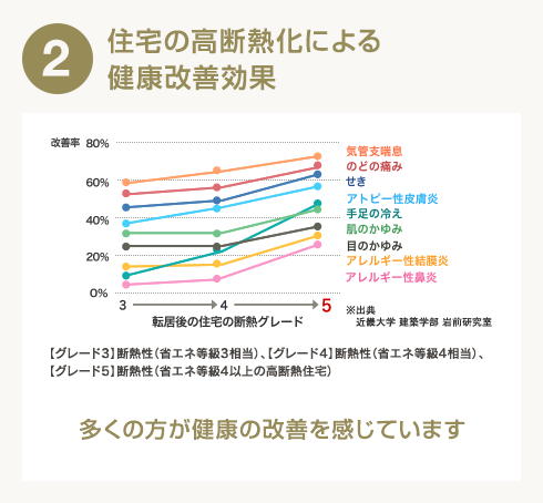 2 住宅の高断熱化による健康改善効果