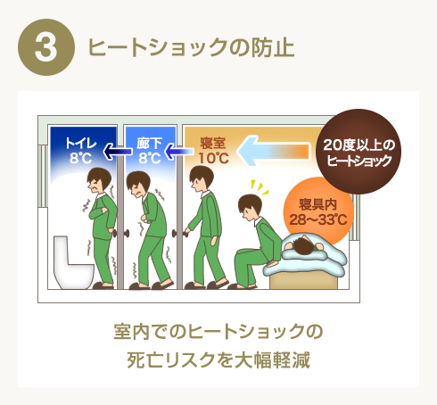 3 ヒートショックの防止
