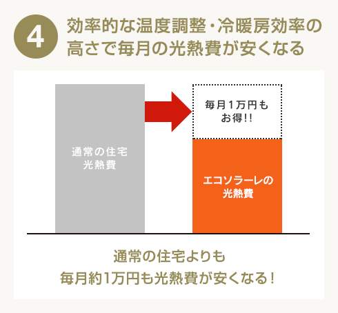 4 効率的な温度調整・冷暖房効率の高さで毎月の光熱費が安くなる