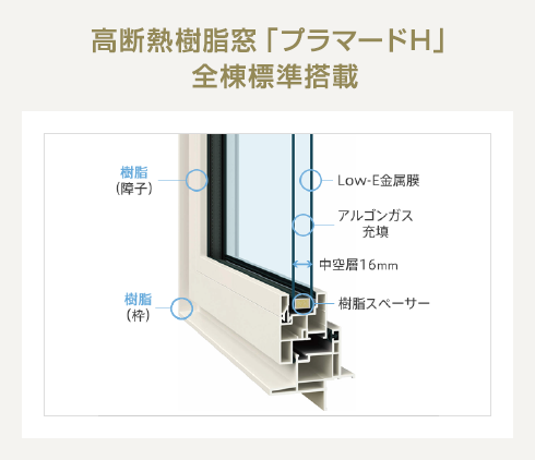 高断熱樹脂窓「プラマードⅢ」全棟標準搭載