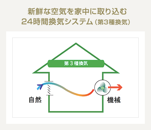 新鮮な空気を家中に取り込む24時間換気システム（第3種換気）